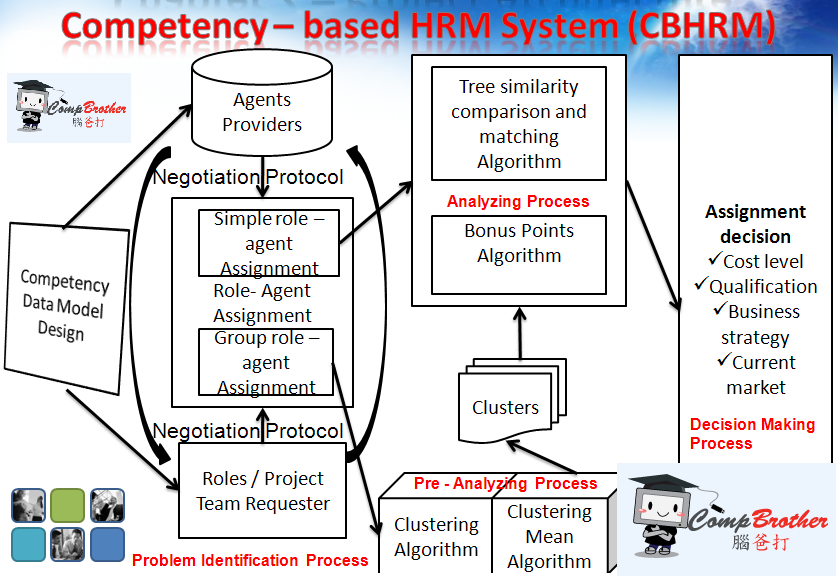 脑爸打有限公司(CompBrother Limited) @ 资历架构人力资源配对系统Competency – based HRM System (CBHRM)